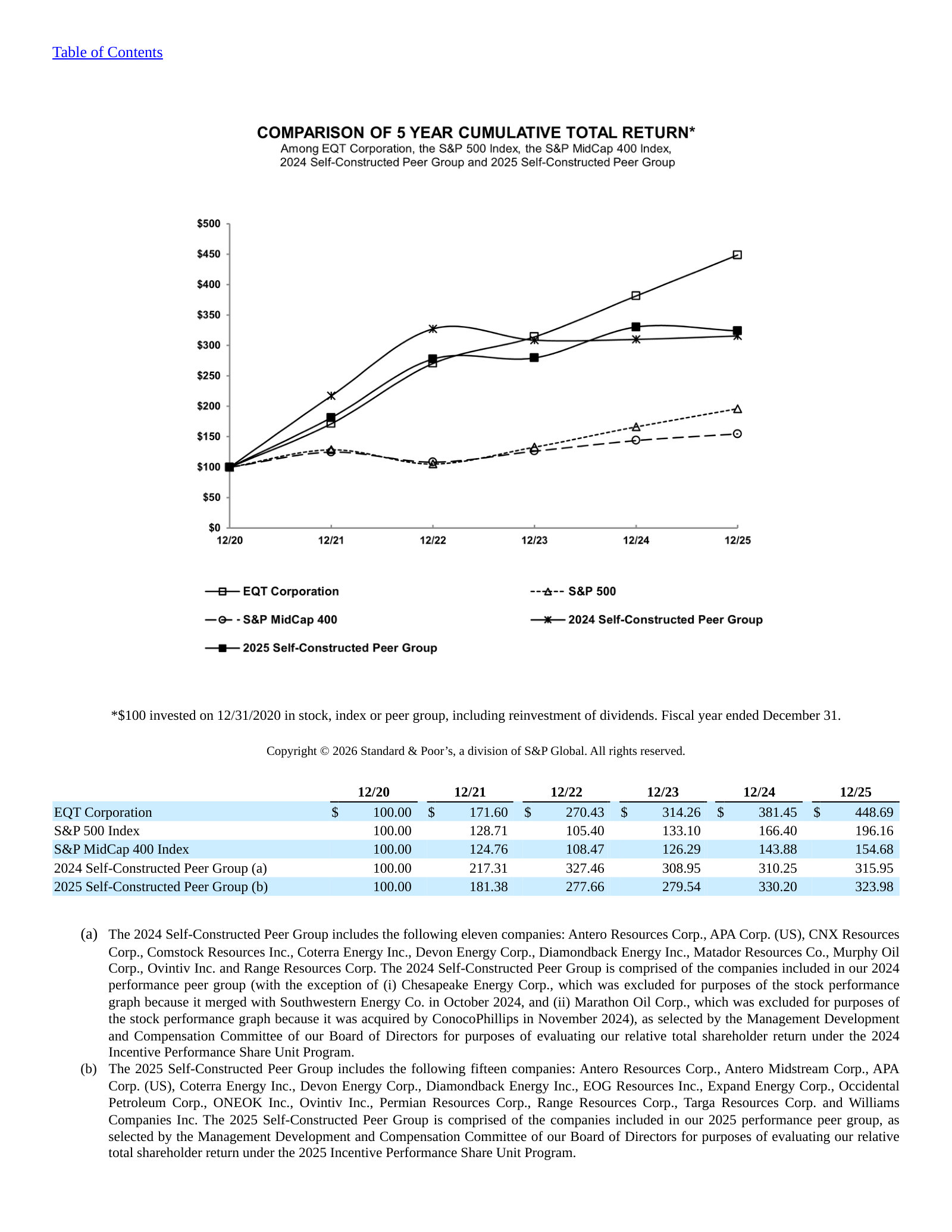 Comparison of 5-year cumulative total return: EQT vs. S&P 500, S&P MidCap 400 and peer groups.