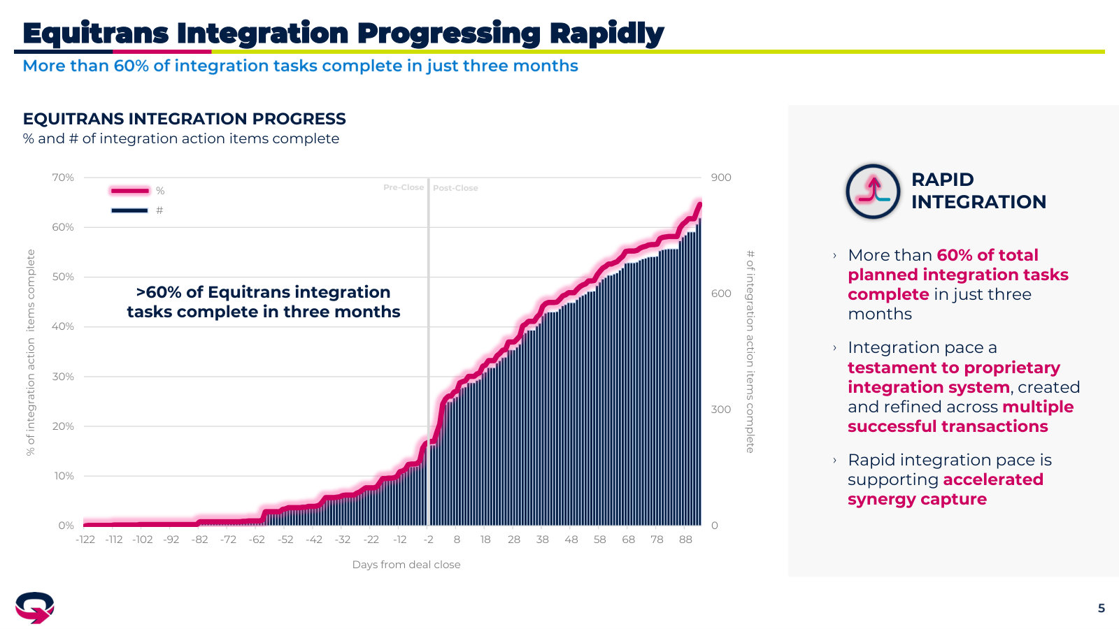 The Equitrans integration three months after close — >60% of tasks done, the concrete proof behind the synergy case.