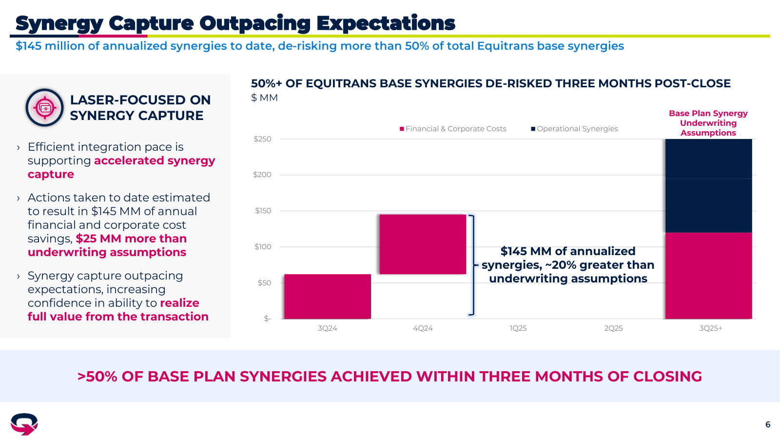 Synergy capture running ahead of underwriting — $145MM annualized, ~20% above plan, within three months of closing.
