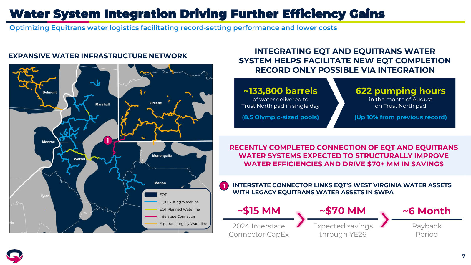 What vertical integration buys, concretely — linking EQT and Equitrans water systems for ~$70MM in savings and record completions.