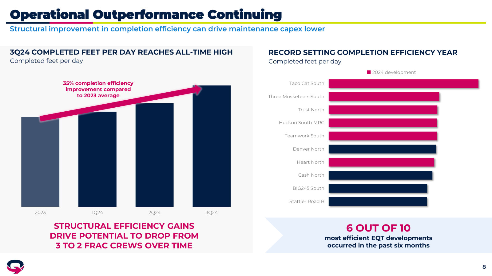 Completion efficiency at all-time highs, opening the door to running two frac crews instead of three — the cost-structure lever.