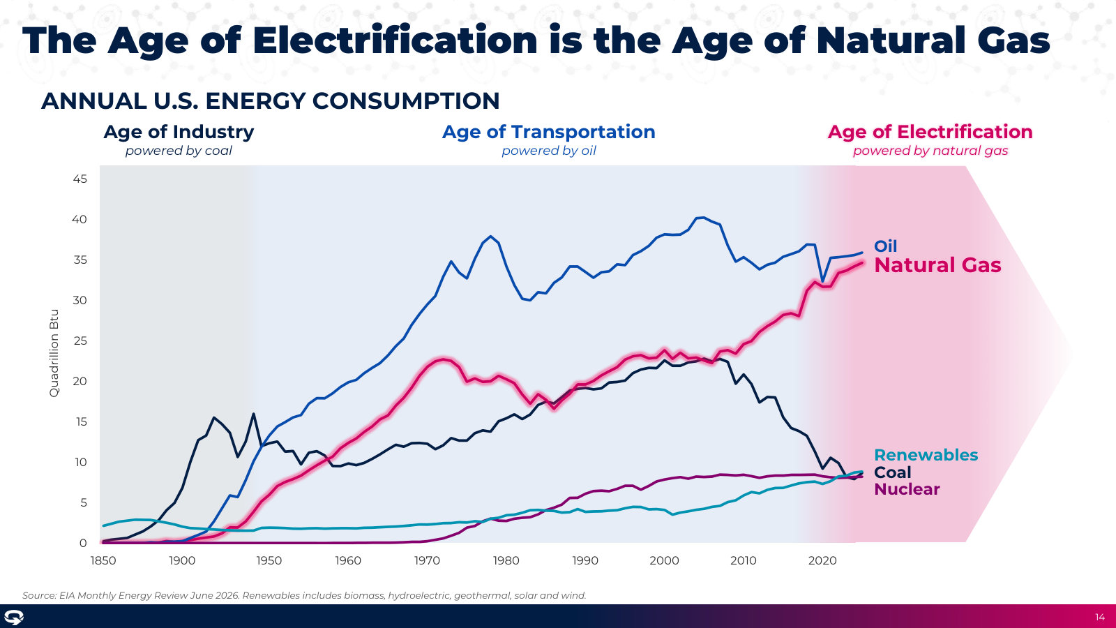 The core thesis in one chart — U.S. energy moved from coal to oil to an electrification era powered by natural gas.