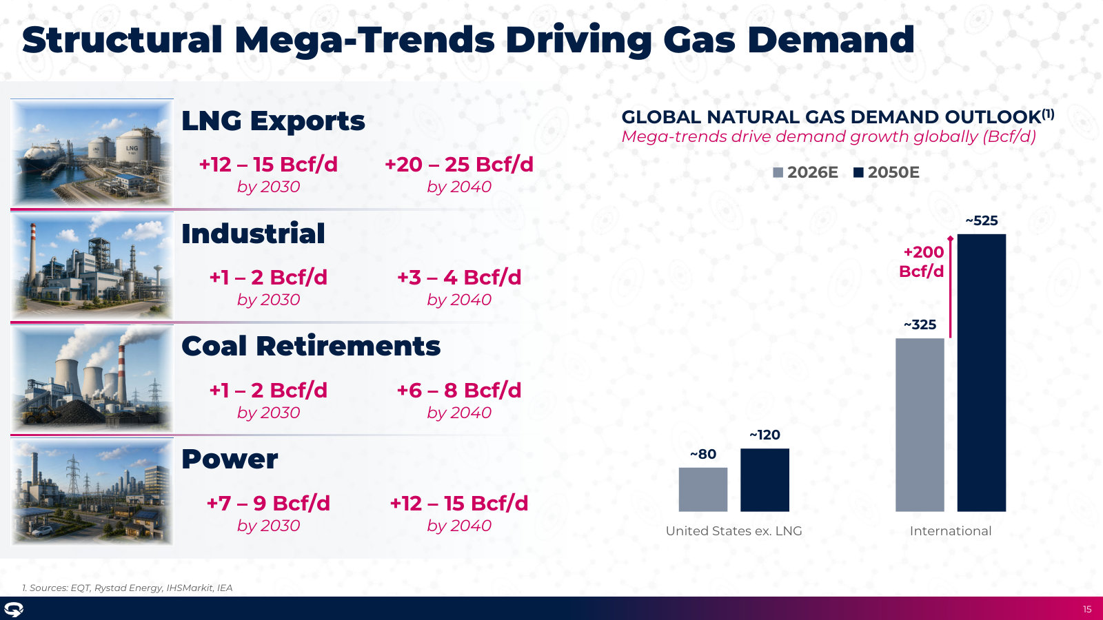 Where the demand growth comes from, sized by driver — LNG exports, industrial, coal retirements and power — out to 2030 and 2040.