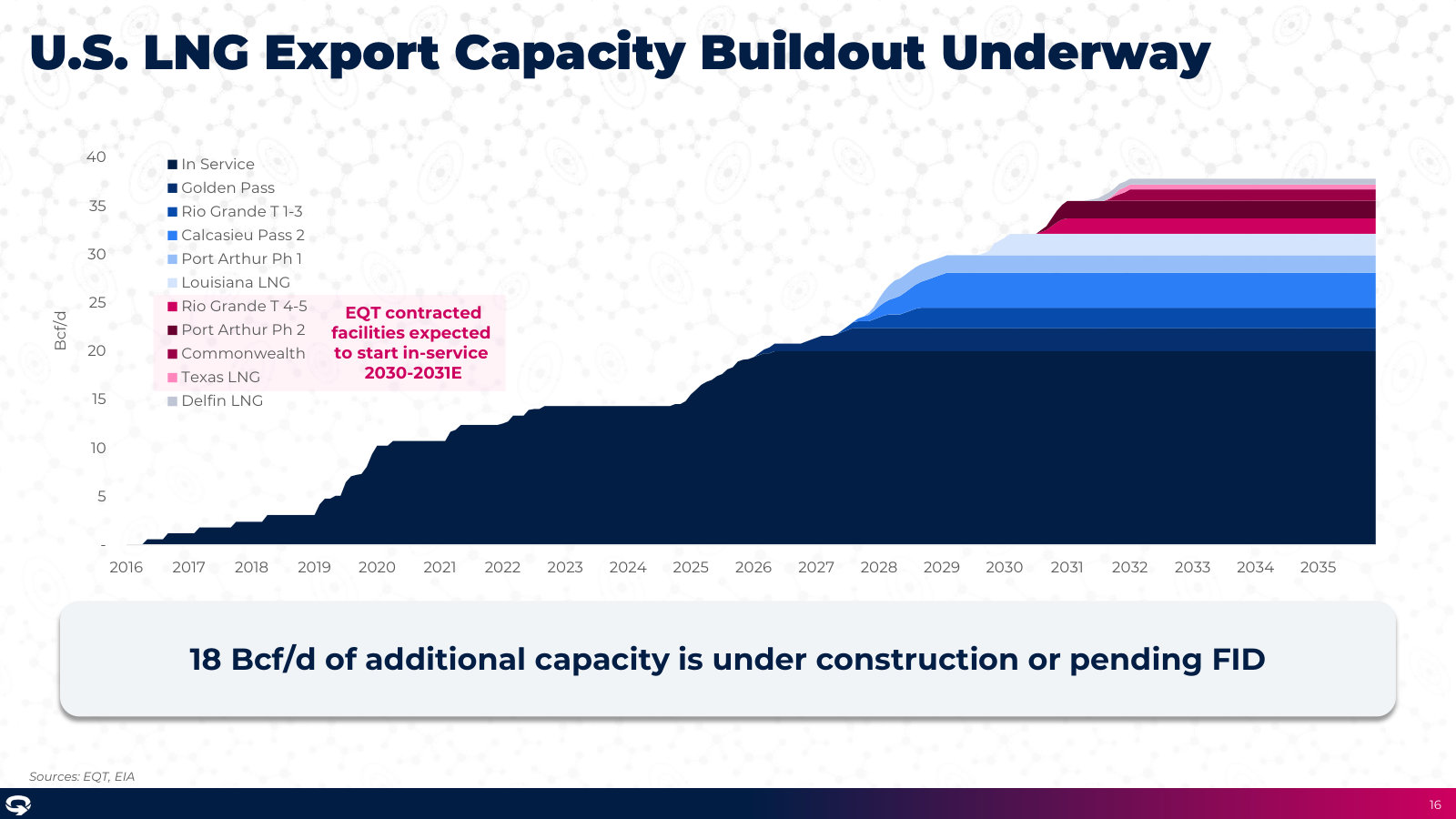 U.S. LNG export capacity by facility, with ~18 Bcf/d more under construction or pending FID, including plants EQT has contracted.