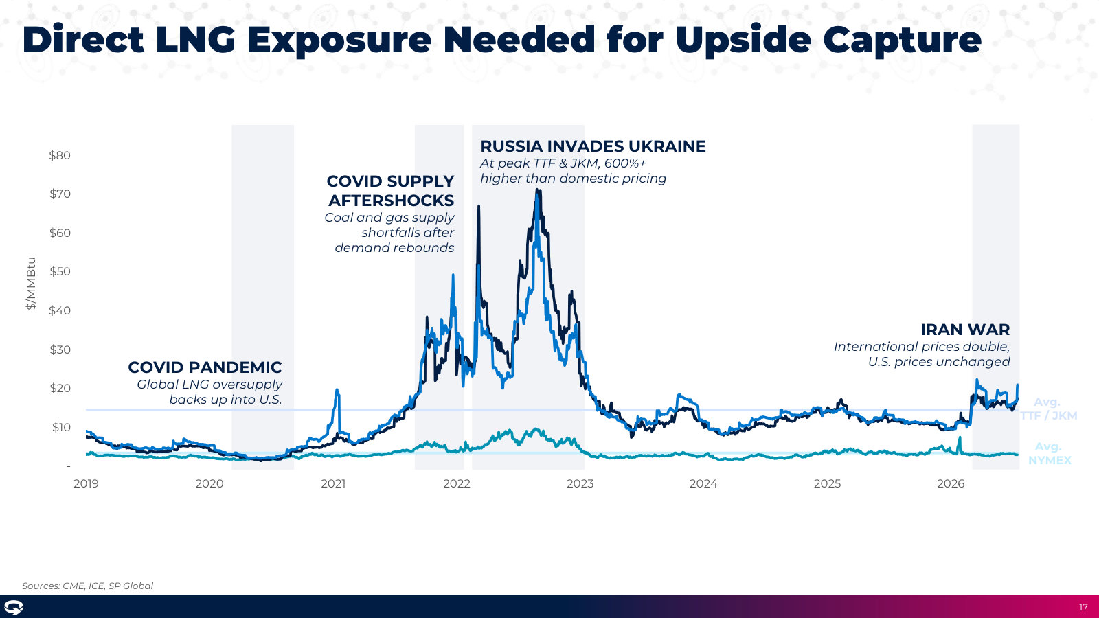 Why direct LNG exposure matters — international TTF/JKM prices spike far above U.S. NYMEX during supply shocks.