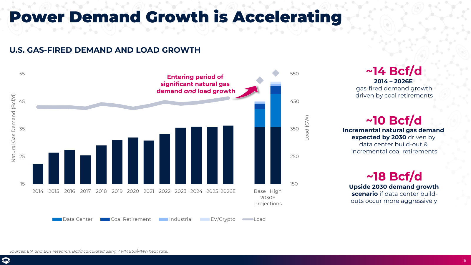 Power demand and grid load turning up after a flat decade, driven by data centers and coal retirements.