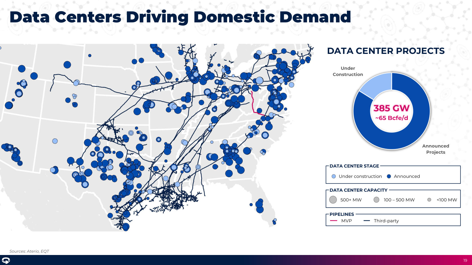 Data-center projects mapped against gas pipelines — ~385 GW announced or under construction, much of it near EQT's assets.