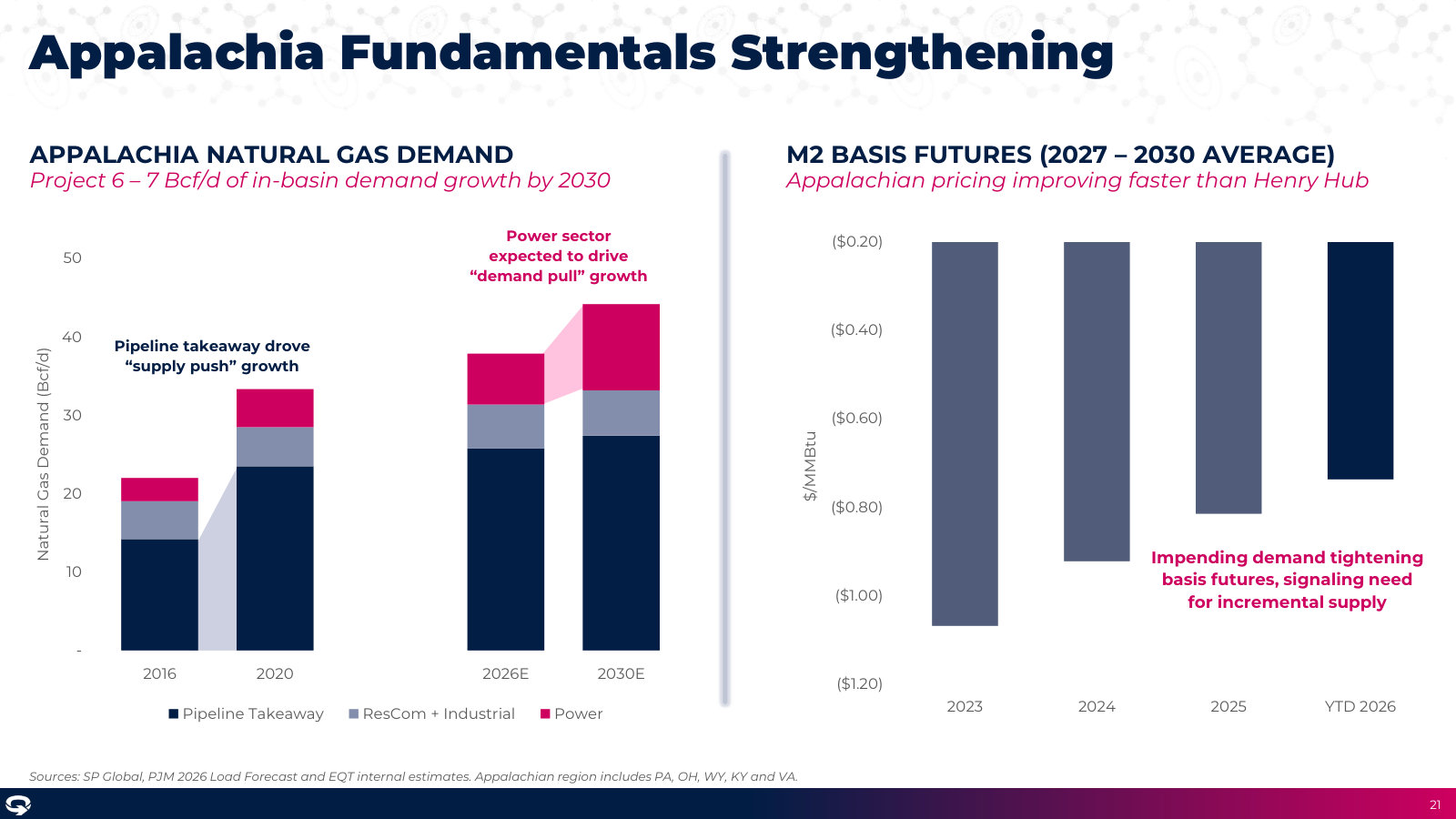 Appalachia shifting from supply-push to demand-pull growth, with local M2 basis expected to tighten toward Henry Hub.