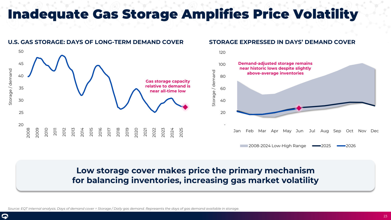 Gas storage relative to demand sits near all-time lows — management's argument for structurally higher price volatility.