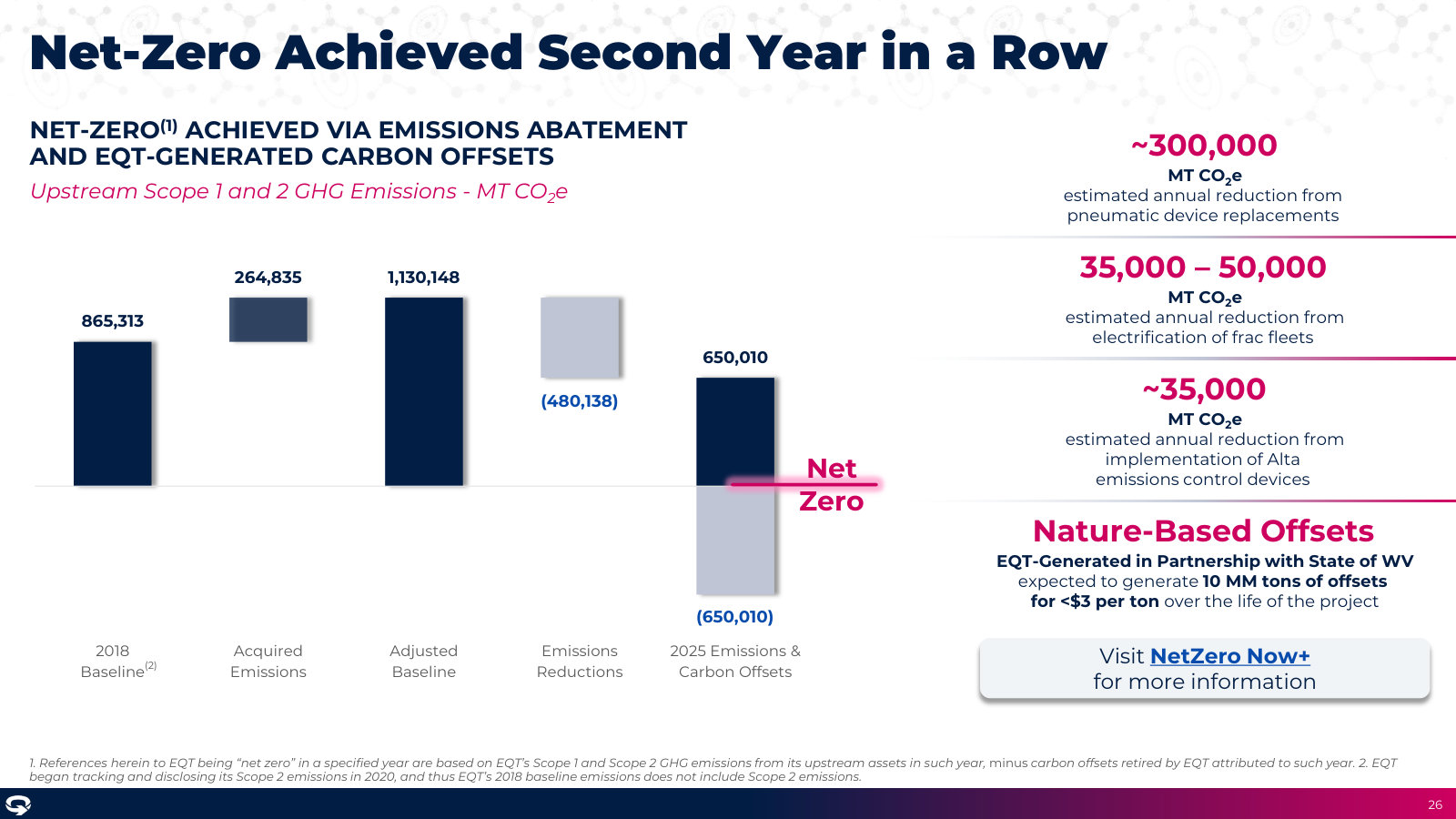 How EQT reaches net-zero Scope 1 & 2 — emissions abatement plus company-generated carbon offsets, a second year running.