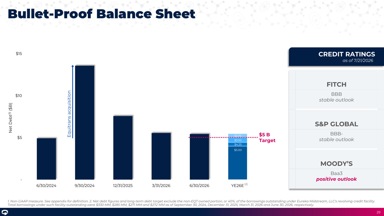 The de-leveraging trajectory — net debt falling from the Equitrans-close peak toward a $5B target, with all three agency ratings.