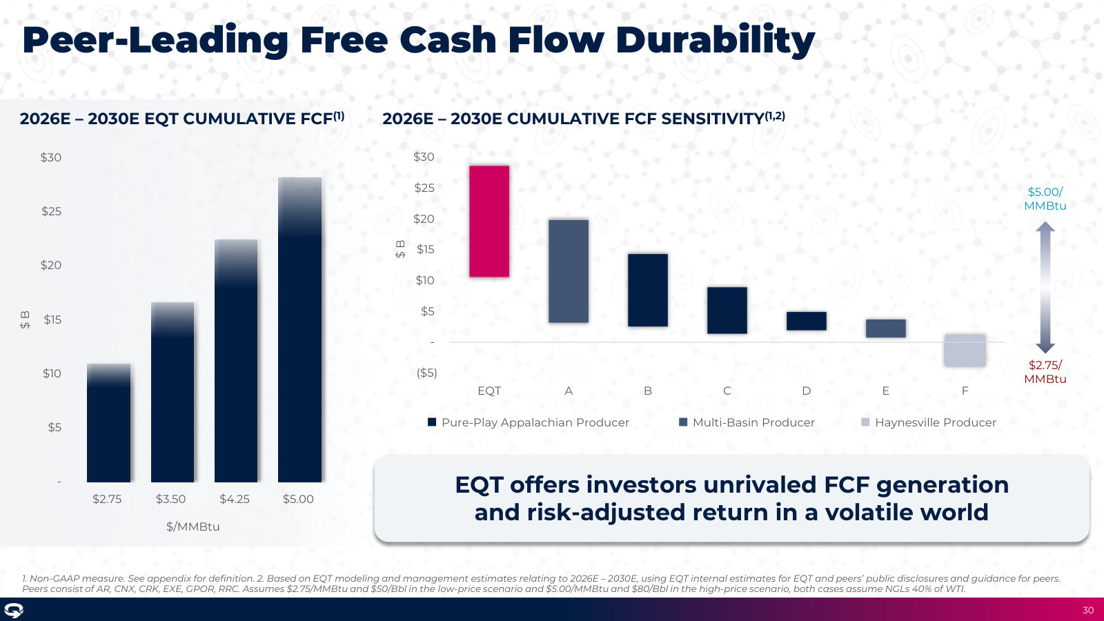 Cumulative 2026-30 free cash flow across gas prices, and versus peers — the durability-of-FCF argument in two charts.