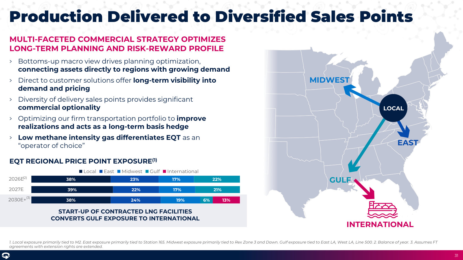 The commercial model — where EQT's gas is actually sold (local, East, Midwest, Gulf, international) and how that mix shifts to 2030.
