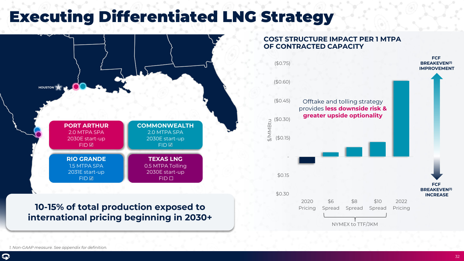 The LNG contract portfolio — Port Arthur, Commonwealth, Rio Grande, Texas LNG — and its modest effect on cost structure.