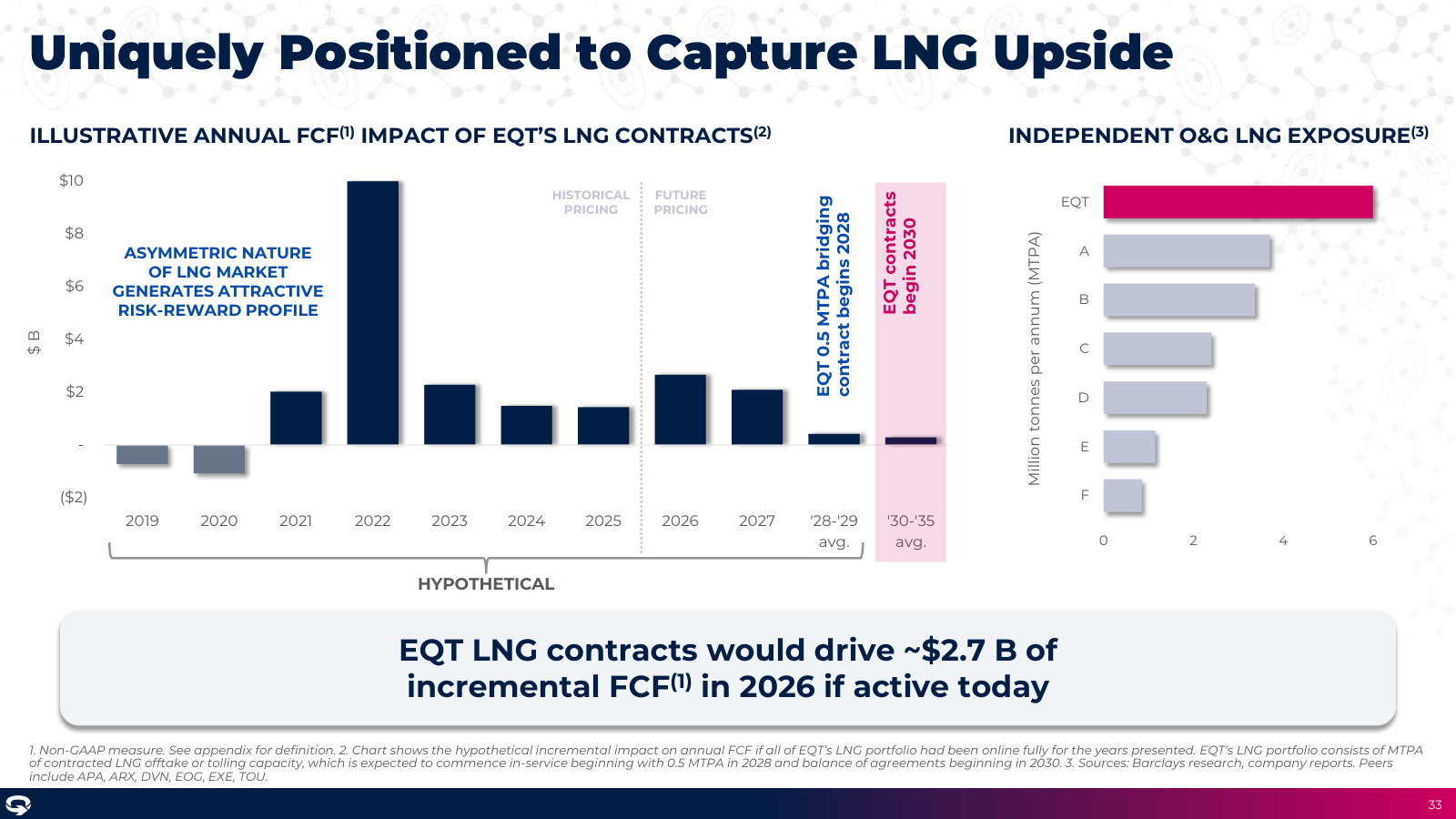 What the LNG book is worth — illustrative annual FCF impact and EQT's LNG exposure relative to other independents.